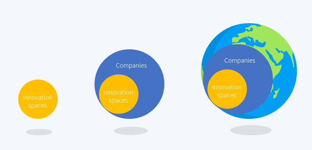 innovation spaces