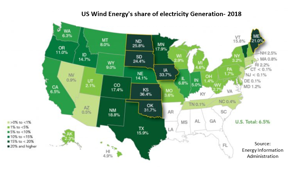 The wind becomes the dominant source of renewable energy in the US